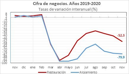 la-facturacion-hostelera-ahonda-la-caida-hasta-cerca-de-un-60-en-noviembre