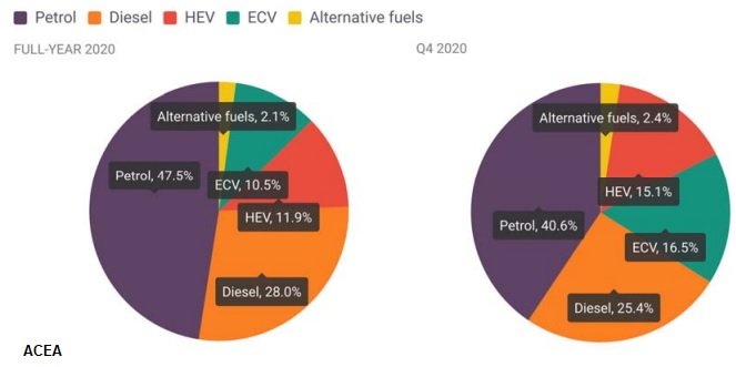 casi-el-80-de-los-vehiculos-vendidos-en-europa-sigue-siendo-de-gasolina-o-diesel