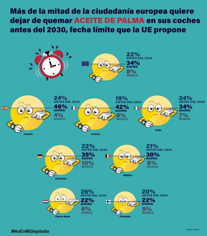 la-poblacion-espanola-esta-en-contra-del-biodiesel-de-palma-y-soja