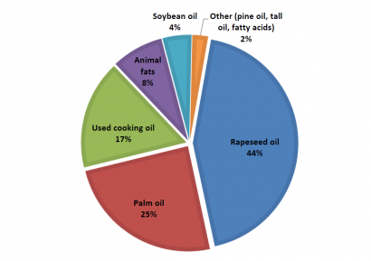 el-25-del-biodiesel-de-la-ue-procede-de-aceites-usados-y-grasas-animales